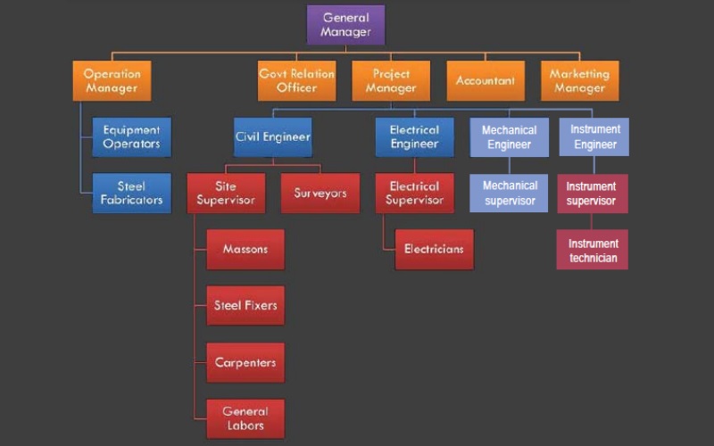 Organizational Hierarchy